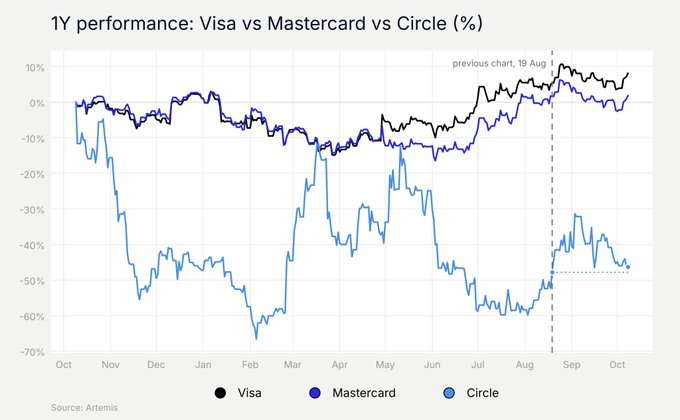 A line chart titled "1Y performance: Visa vs Mastercard vs Circle (%)" tracking the one-year stock performance of Visa (black), Mastercard (dark blue), and Circle (light blue) from October through October, with Visa and Mastercard clustering near flat to slightly negative throughout most of the year and Circle trading dramatically lower (between -45% and -65%) before recovering. A vertical dashed line marks "previous chart, 19 Aug," illustrating the post's point that Circle ran +31% after that date before giving almost all of it back, leaving the three stocks near similar percentage returns (+2.9%, +2.6%, +0.2% respectively) seven weeks later.