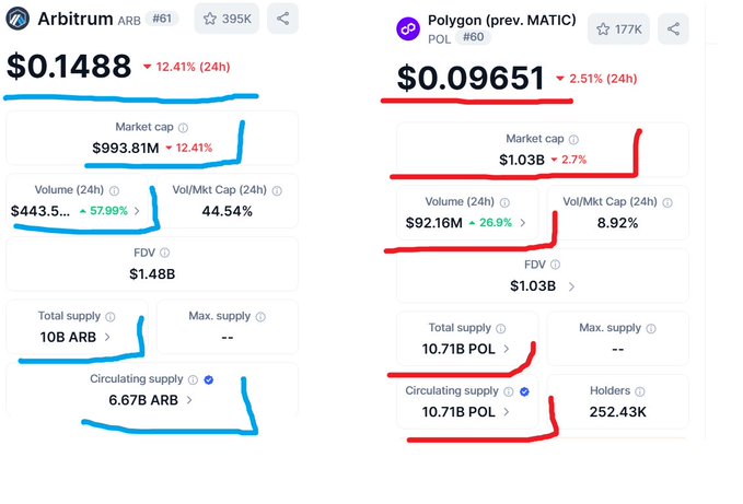 Two cryptocurrency price ticker screenshots side-by-side: Arbitrum (ARB) at $0.1488 with a 12.41% 24-hour decline, and Polygon (prev. MATIC, POL) at $0.09651 with a 2.51% 24-hour decline, with various metrics like market cap and volume displayed and circled in blue and red.