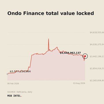 The image is a line chart titled "Ondo Finance total value locked," showing growth from $2,577,226,164 on 06 Feb 2026 to $3,449,962,137 on 03 Aug 2026, with a brief spike to around $4.4 billion mid-period. The chart visually supports the post's claim that Ondo Finance (MSB: INTEL) holds $3.45 billion in TVL, though it does not depict the breakdown across 11 chains or Ethereum's $1.87 billion share.
