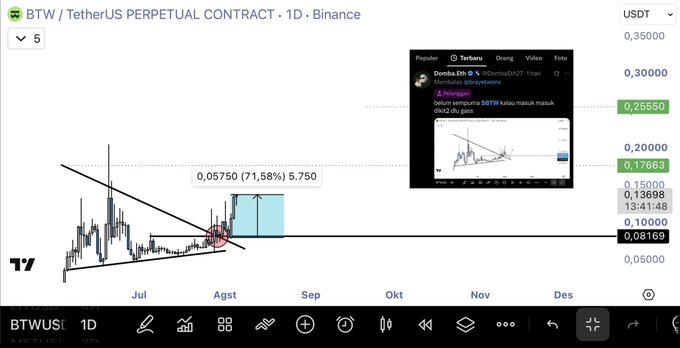 A TradingView chart of the BTW/USDT perpetual contract on Binance shows a significant 71.58% (5.750 points) price gain to 0.17663 USDT, highlighted with a rising box marking the recent rally from a prior descending trendline breakout near 0.082. An inset tweet from Donba.Eth discusses $BTW potentially entering a "mask" phase mirroring a previous pattern, linking the post's narrative about BTW's strong recent pump alongside $ZAMA and the upcoming $GRTV (a ZK-powered hybrid exchange).