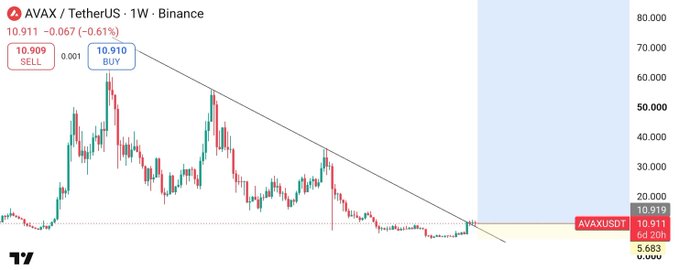 A TradingView chart showing AVAX/USDT pair on Binance with a downward trendline, currently priced at 10.910.