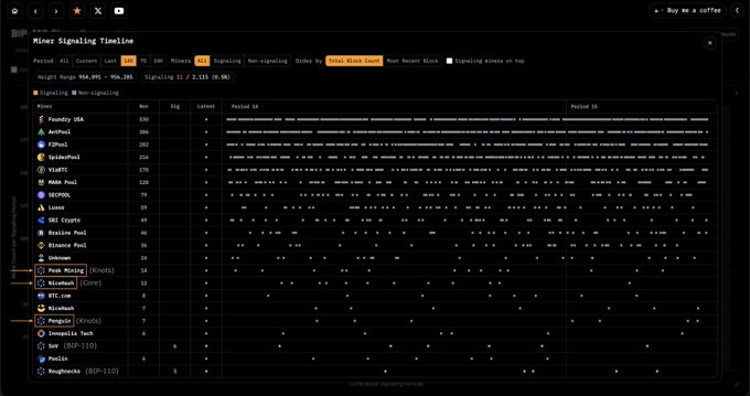 Dashboard displaying a 'Miner Signaling Timeline' from a mining pool, showing miners like Foundry USA, AntPool, F2Pool, and ViaBTC with their signaling status for Bitcoin.