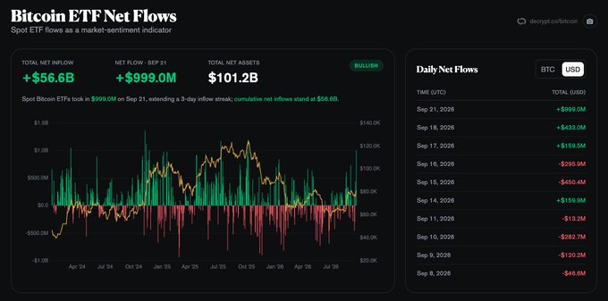 A dashboard titled 'Bitcoin ETF Net Flows' from coingecko showing total net inflow of +$56.6B, net flow of +$999.0M on Sep 21, total net assets of $101.2B, marked BULLISH, with a daily net flows table and candlestick chart.