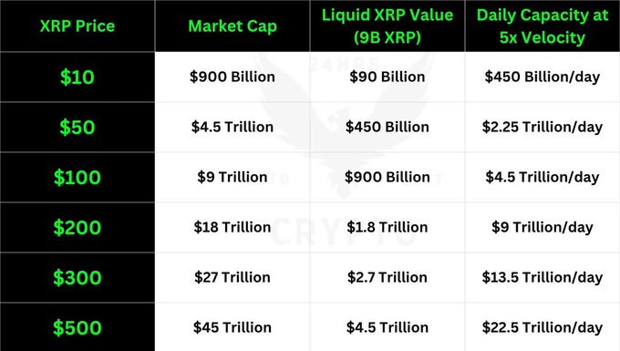The image features an analysis of Ripple's Market Cap over a two-week period, including Liquidity (XRP) capacity at 5x velocity, daily capacity, and market cap. The XRP prices are displayed on a chart that includes Bitcoin as well, showing how the cryptocurrency compares to Ripple in terms of value and utility. The post suggests that there is a possibility for XRP to become more valuable than liquid assets in the future due to its ability to facilitate transactions faster and potentially lower fees compared to traditional exchanges or banks. The chart also highlights the potential risks associated with liquidating an existing Liquidity (XRP) asset, such as not receiving immediate payment from Ripple's counterpart. This post seems to be discussing the implications of this transition in the financial landscape.
