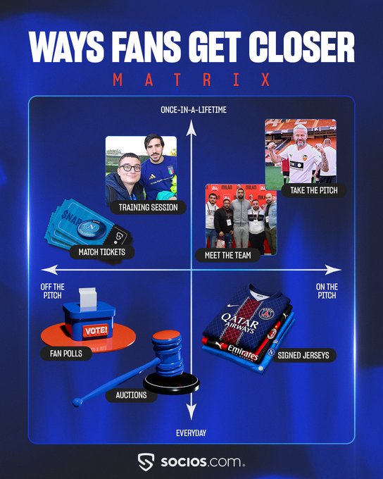 A 'Socios.com' infographic titled 'WAYS FANS GET CLOSER MATRIX' showing a 2x2 quadrant with categories: 'TRAINING SESSION' and 'TAKE THE PITCH' (Once-in-a-Lifetime), 'MATCH TICKETS' and 'MEET THE TEAM' (top), and 'FAN POLLS', 'AUCTIONS', and 'SIGNED JERSEYS' (Everyday).