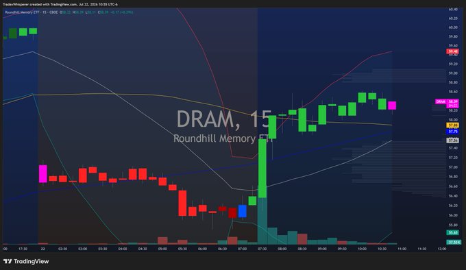 A TradingView 15-minute candlestick chart of Roundhill Memory ETF ($DRAM) shows a sharp +5.22% bounce from around $57 to ~$58.06, with a large green volume spike at the BLUE signal followed by sustained upward candles holding gains despite the price currently pulling back to $58.05 (+2.92%) near the PINK signal level.