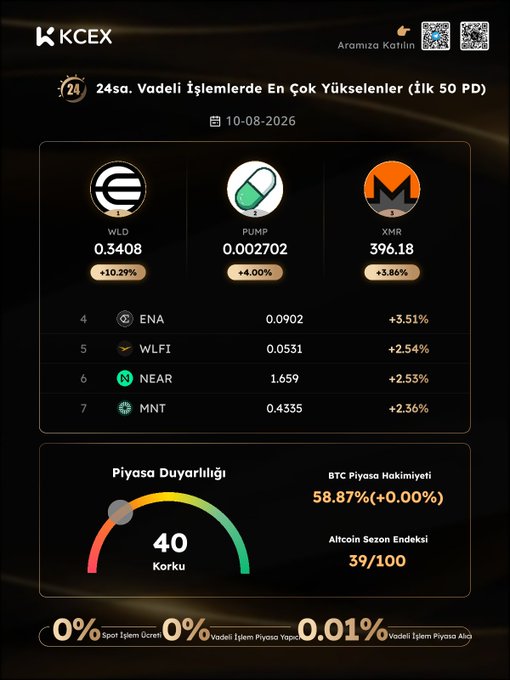 KCEX crypto exchange dashboard dated 10-08-2026 showing top 24-hour futures gainers led by WLD (+10.29%), PUMP (+4.00%), and XMR (+3.86%), with a Fear & Greed Index of 40 (Fear) and BTC dominance at 58.87%.