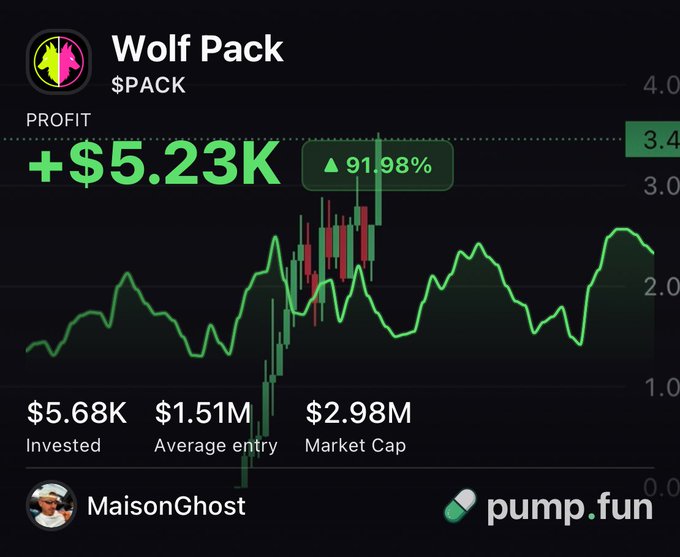 A pump.fun trading dashboard shows the "$PACK" Wolf Pack token with a profit of +$5.23K (up 91.98%) on a $5.68K investment, a $1.51M average entry, and $2.98M market cap, highlighting the trader's gains as a Wolf Pack member.