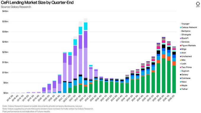 A stacked bar chart titled 'CeFi Lending Market Size by Quarter-End' from Galaxy Research, tracking growth from 2019 to 2026 across companies like Tether, Maple, Nexo, and Coinbase.