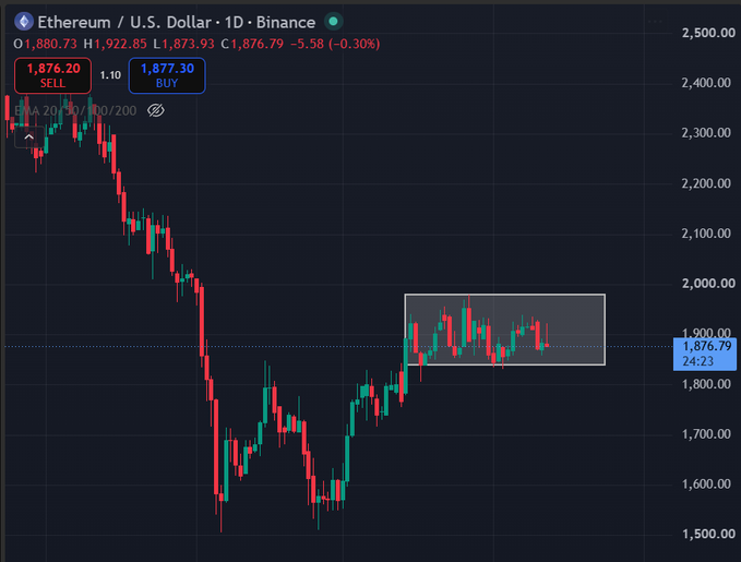 A candlestick chart titled 'Ethereum / U.S. Dollar · 1D · Binance' showing a downward price trend with values around 1,876.79 (-5.58, -0.30%), featuring a highlighted price zone.