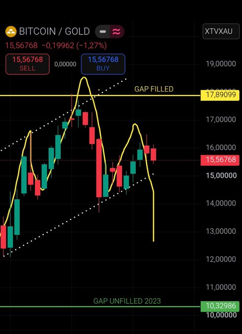 A cryptocurrency trading chart displays the BITCOIN/GOLD pair (XTVXAU) at 15.56768 with a -1.27% change, showing candlestick patterns and annotations for 'GAP FILLED' at 17.89099 and 'GAP UNFILLED 2023' at 10.32986.