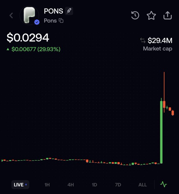 A cryptocurrency price chart for the token 'PONS' shows the price at $0.0294 with a 29.93% increase ($0.00677) and a $29.4M market cap, displaying a dramatic vertical green candlestick spike on the right side.