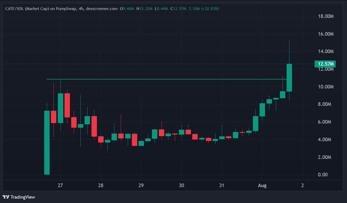 The image shows a 4-hour candlestick chart for CATE/SOL market cap on PumpSwap via Dexscreener, displaying a strong uptrend with price reaching an all-time high of 12.57M (up +32.83%), with a high spike of 15.32M. This visualizes the post's claim of $CATE smashing its ATH and hitting a $15M market cap, contrasting the coin's price surge with the controversy surrounding the original Catecoin's legal threats.