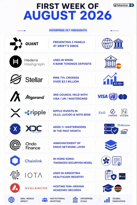 An infographic titled "FIRST WEEK OF AUGUST 2026" lists enterprise DLT highlights for cryptocurrencies including QUANT, Hedera, Stellar, Algorand, XRP/Ripple, XDC, Ondo Finance, Chainlink, IOTA, and Avalanche.