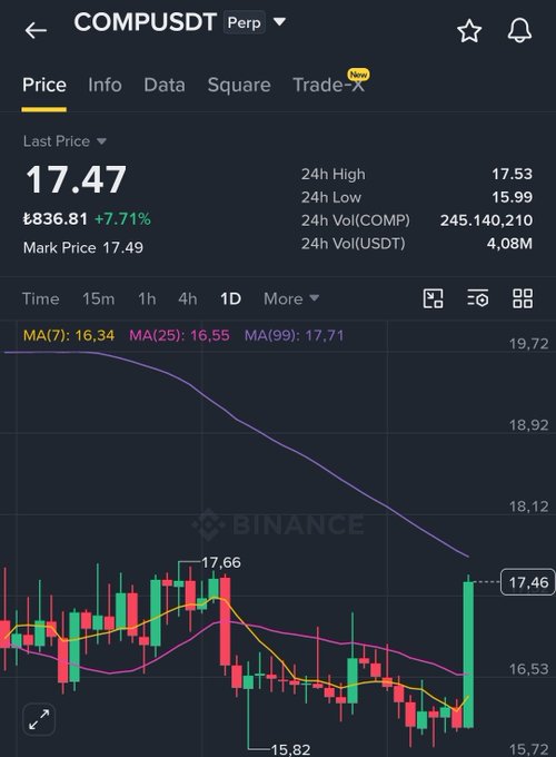 Binance trading app screenshot showing COMP/USDT perpetual contract with last price of 17.47, +7.71% gain (₮836.81), 24h high/low of 17.53/15.99, and a 1D candlestick chart showing price movement with moving averages MA(7): 16.34, MA(25): 16.55, MA(99): 17.71.