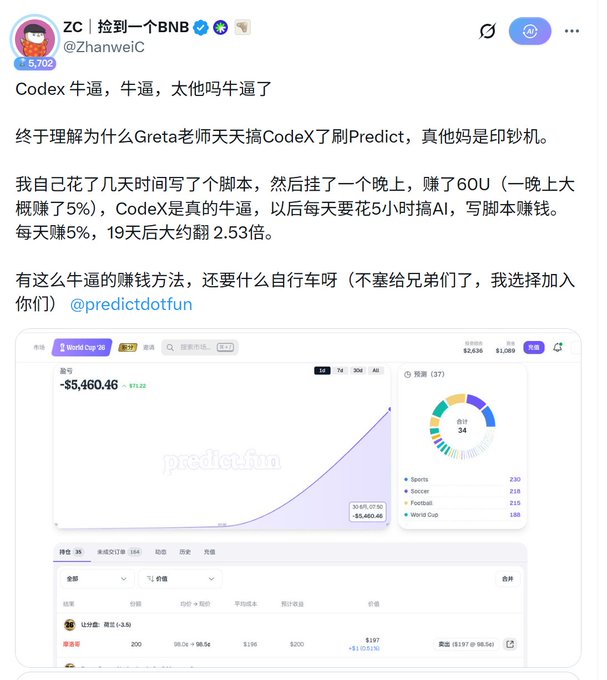 The image shows a tweet from user "ZC | 捡到一个BNB" (@ZhanweiC) praising Codex and sharing that they earned 60U in one night using a script, with an attached screenshot from prediction showing a profit of $71.28 on a $2,638 position on World Cup 39 (73% win rate, 34 total predictions across Sports, Soccer, Football, and World Cup). The post relates to this by highlighting ZC's standout performance, noting their viral 466K-impression tweet earned them around 10,000 points to rank second on the weekly leaderboard.