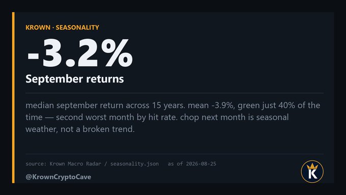 A dark-themed "Krown Crypto" seasonality card shows a large "-3.2%" representing KROWN's median September returns, noting it is the second-worst month by hit rate at 40% green, sourced from Krown Macro Radar as of 2026-08-25. The graphic visually summarizes the post's warning about September's historically poor crypto performance heading into the month.