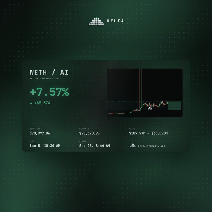 A Delta Liquidity app interface showing a trading position on WETH/AI v3 with a +7.57% gain (+$5,374) and a profit range of $107.97M - $330.90M.