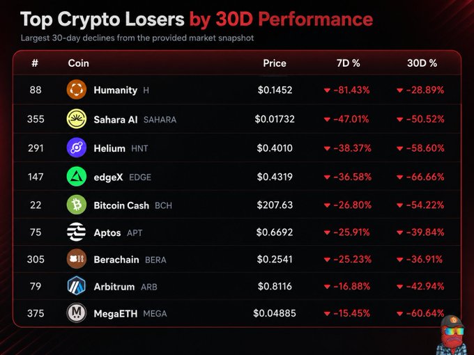 The image shows a table with information about various cryptocurrency names along with their respective prices over time. Some names seem to be losing value, such as "Humanity," "Saratoga AI," and others that are experiencing a significant decline like "Edges." One of the most prominent names in terms of decrease is "edgeX," while another one gaining popularity at 30D performance seems to be "Berachain." The table also provides details about the highest-earning cryptocurrency for each day, as well as its lowest-earning coin. The image suggests that the crypto market can be quite volatile and unpredictable, with certain coins performing better or worse than others over time.