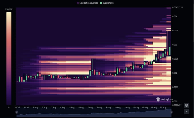 A Coinglass liquidation heatmap for $CSPR (Casper) displays concentrated leverage levels at the 0.0025-0.004 price range, with the candlestick chart showing a recent breakout to new all-time highs around 0.0035, supporting the post's emphasis on liquidity data over promotional narratives.