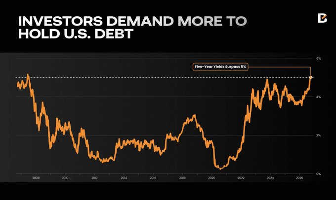 A line chart titled "Investors Demand More to Hold U.S. Debt" shows U.S. five-year Treasury yields rising above 5% (highlighted with the annotation "Five-Year Yields Surpass 5%") from approximately 2007 through 2026, illustrating how investors are requiring higher compensation to hold government debt. The chart supports the post's argument that rising yields driven by weakening demand for U.S. debt—rather than economic strength—can actually be bullish for Bitcoin as a alternative store of value.