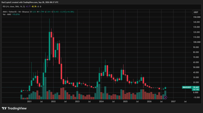 A TradingView monthly candlestick chart for AVAX/USDT shows Avalanche's price peaking near $150,000 in late 2021, followed by a prolonged downtrend that brought it to around $16,443 as of September 2026, with the accompanying post attributing declining trading volume to AVAX's reliance on RWA narrative partnerships like Spruce, T. Rowe Price, WisdomTree, Wellington Management, and Cumberland rather than organic network activity.