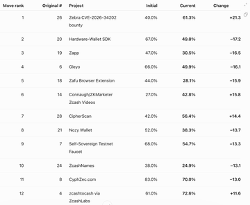 A ranking table showing cryptocurrency bounties with columns for Original #, Project, Initial, Current, and Change percentages, led by Zebra CVE-2026-34202 bounty at 61.3%.