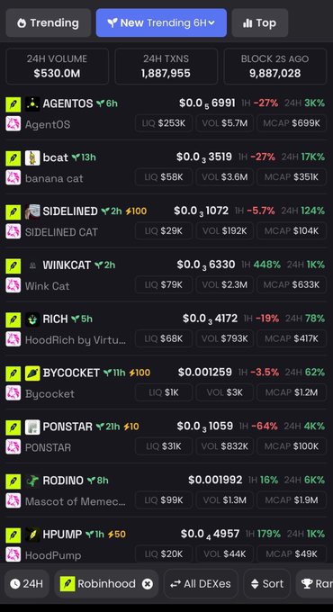 A crypto tracking dashboard displays a list of trending tokens on the Robinhood chain, featuring assets like AGENTOS ($0.6991, -27%), SIDELINED CAT ($0.1072, -5.7%), and HoodRich by Virtu... ($0.4172, -19%), alongside notable newcomers like HPUMP and RODINO, illustrating the rapid price swings and high volatility across the Robinhood ecosystem.