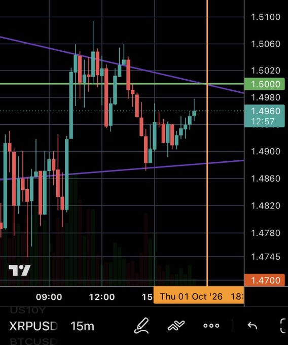 A 15-minute XRPUSD candlestick chart shows price action hovering just below the $1.5000 resistance level, with a recent bounce from around $1.4950 toward the key trigger zone on Thursday, October 1, 2026, highlighting the imminent $1.50 breakout being referenced in the post.