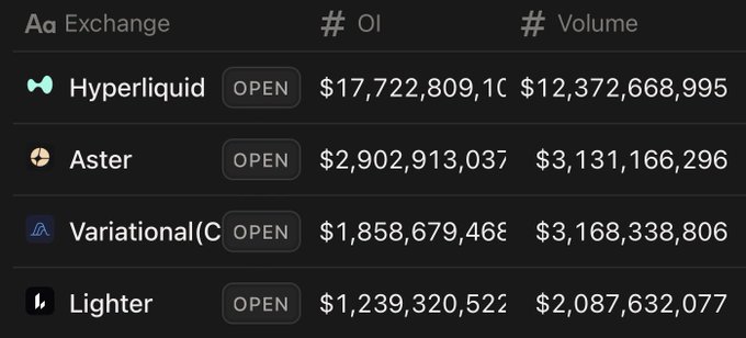 A table listing perpetual DEX exchanges with their open interest (OI) and volume: Hyperliquid ($17.7B OI, $12.4B volume), Aster, Variational, and Lighter.