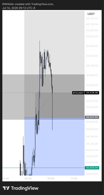 A BTC/USDT candlestick chart on TradingView shows a sharp price spike from around 63,926 to nearly 65,050 before pulling back to 64,538, marked by "Riiikkkk" on July 14, 2026 at 09:13 UTC-8, visually capturing the bullish "go go go" momentum referenced in the post.