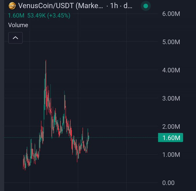 A TradingView candlestick chart displays VenusCoin/USDT (XVC) on a 1-hour timeframe, showing a current volume of 1.60M at a price of 53.49K (+3.45%), with price action featuring a sharp spike near 4M followed by a decline and recent recovery toward the 2M level—visually supporting the post's claim of growing momentum and hype for the early-stage project.