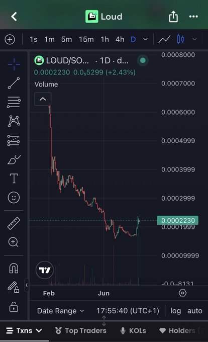 A cryptocurrency trading chart displays the price of the LOUD/SOL token over a 1D timeframe, showing a price of 0.0002230 (+2.43%) on a generally downward trend.