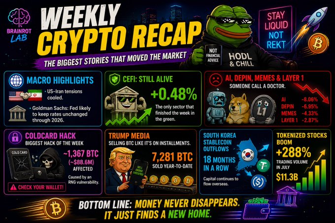 A 'Weekly Crypto Recap' infographic from Brainrot Lab highlights stories including US-Iran tensions cooling, CeFi up +0.48%, AI/DEPIN/MEMES/LAYER 1 declines, a Coldcard hack stealing ~1,367 BTC, Trump Media selling 7,281 BTC, South Korea stablecoin outflows, and tokenized stocks booming +288% in July.