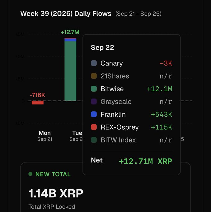 A dark-themed data visualization showing 'Week 39 (2026) Daily Flows (Sep 21 - Sep 25)' with a bar chart and a tooltip for Sep 22 displaying daily inflows including 'Bitwise +12.1M' and 'Net +12.71M XRP', totaling '1.14B XRP'.