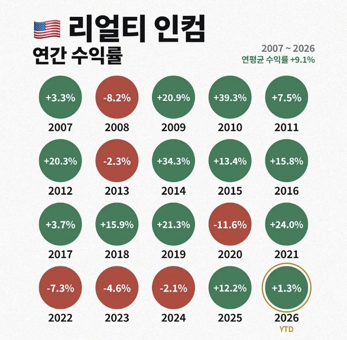 A Korean-language infographic showing the annual returns of US real estate (미국 리얼티 인컴) from 2007 to 2026, with green circles for positive returns and red circles for negative returns, noting a 19-year total return of +9.1% and a 2026 YTD of +1.3%.