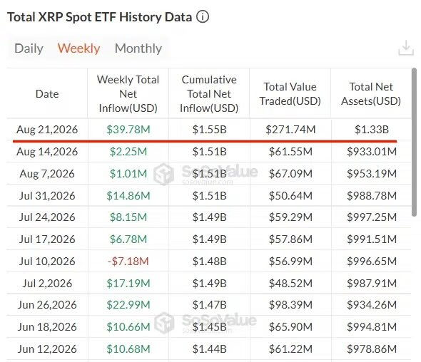 A table titled "Total XRP Spot ETF History Data" showing weekly inflows, cumulative inflows, total value traded, and total net assets for XRP spot ETFs, with the row for Aug 21, 2026 highlighted to show $39.78M in weekly net inflows—corresponding to the post's claim of nearly $40 million in XRP ETF inflows that week.