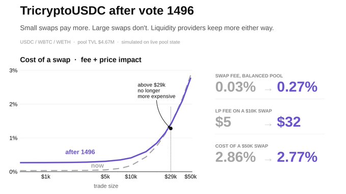 A chart titled "TricryptoUSDC after vote 1496" illustrates how Curve DAO's passed vote 1496 reshapes the TriCrypto-USDC pool (USDC/WBTC/WETH, TVL $4.67M), making swaps cheaper for trades under $29k and slightly more expensive for larger trades while increasing LP fee revenue from 0.03% to 0.27% and boosting LP earnings on a $10k swap from $5 to $32.