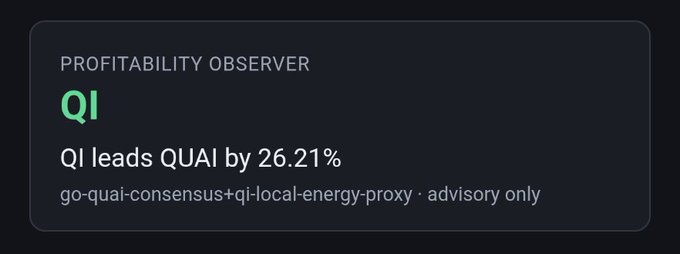 A dark-themed dashboard widget titled 'PROFITABILITY OBSERVER' showing that 'QI leads QUAI by 26.21%', with the source noted as 'go-quai-consensus+qi-local-energy-proxy · advisory only'.