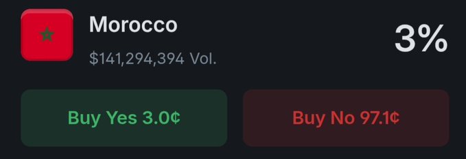 A prediction market card shows Morocco with a 3% chance (Yes at 3.0¢, No at 97.1¢) and $141.2M volume, with the post humorously framing Morocco's underdog status against "OG whales" as a risky crypto-style gamble with low odds.