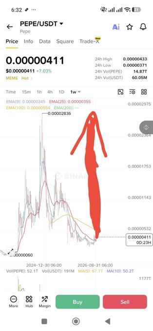 A PEPE/USDT trading chart on Binance showing a price of 0.00000411 with a large red arrow pointing upward to a recent peak, marked at 00:23.