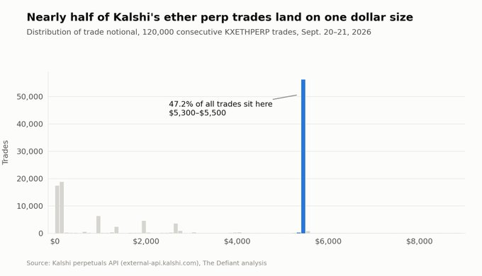 A bar chart titled "Nearly half of Kalshi's ether perp trades land on one dollar size" showing distribution of trade notional for 120,000 KXETHPERP trades on Sept. 20-21, 2026, with 47.2% of all trades in the $5,300-$5,500 range.