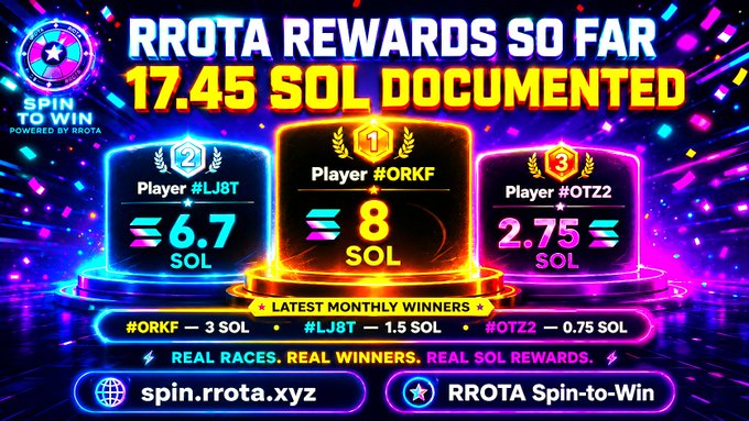 A promotional graphic for RROTA Spin-to-Win showing documented rewards of 17.45 SOL, with top winners listed: Player #ORKF with 8 SOL (1st), Player #LJ8T with 6.7 SOL (2nd), and Player #OTZ2 with 2.75 SOL (3rd), promoting spin.rrota.xyz.