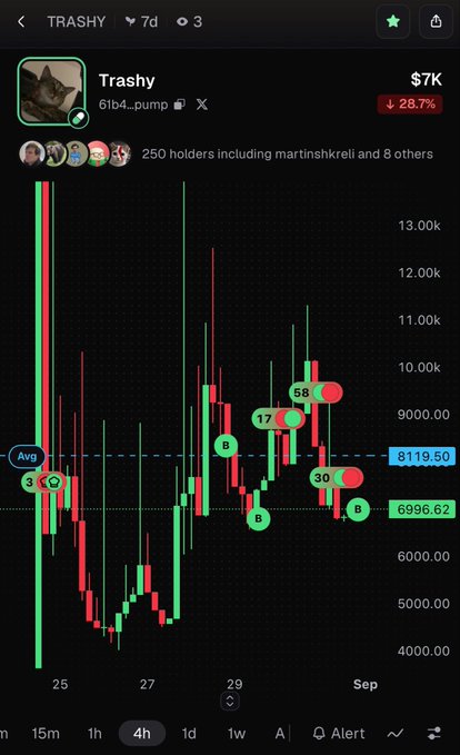 A trading chart for the 'Trashy' token (6b4...pump) on a 4-hour timeframe, showing a 28.7% decline to $7K with 250 holders, featuring candlestick patterns with buy/sell signals and an average price of 8119.50.