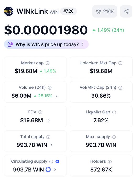 The image displays a summary of a 24 hour market update that includes trading volume, price change, and various other statistics. The text at the top shows "WIN $24h Market Update Momentum continues to build. Over the past 24 hours: Trading volume climbed 28.15% to $6.09M Price advanced +1.49%. Short-term numbers can move quickly. But they often reveal where attention is starting to gather". The main image, which focuses on the trading volumes and changes in price, displays information about these market activities with the date and time stamp at the top left corner of the screen.