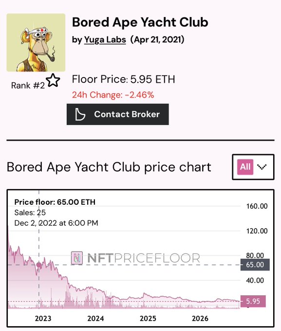 A NFT market data page for 'Bored Ape Yacht Club' by Yuga Labs showing a current floor price of 5.95 ETH with a -2.46% change, alongside a price chart illustrating a steep decline from a peak around 65.00 ETH down to current levels.