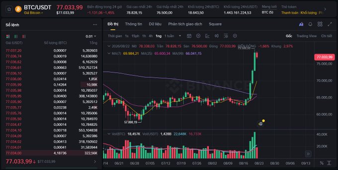 A cryptocurrency trading interface displaying BTC/USDT at 77,033.99 on the Binance platform, showing a candlestick chart with a sharp upward price movement.