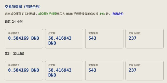 A Binance Smart Chain transaction statistics dashboard showing 24-hour data for an NFT marketplace: 0.584169 BNB in fees, 58.416943 BNB trading volume, 543 transactions, and 237 unique addresses, with identical cumulative figures since launch matching the 58.41 BNB volume and 543 transactions referenced in the post.