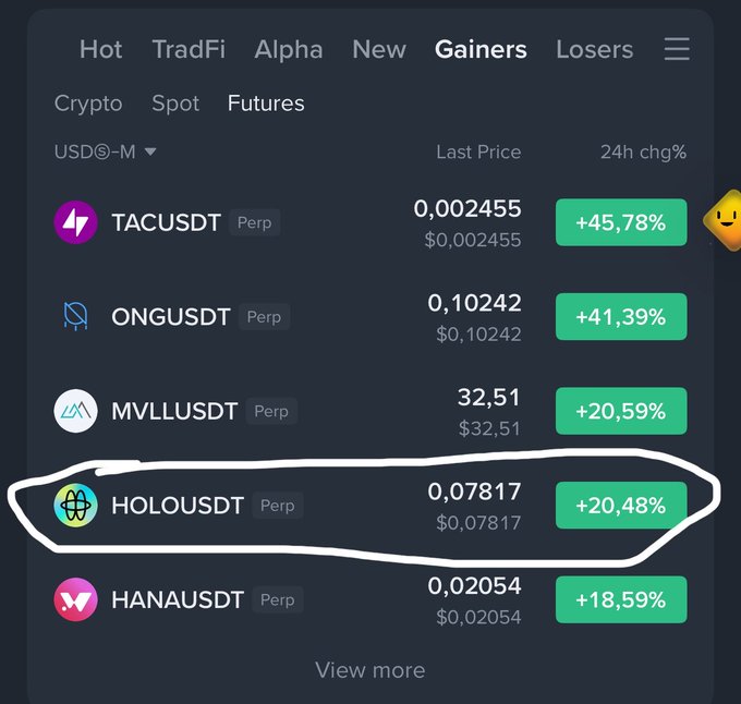A crypto exchange gainers list showing TACUSDT leading at +45.78%, with HOLOUSDT highlighted in a hand-drawn circle at +20.48% and a last price of $0.07817, illustrating the user's point that $HOLO has made it onto the top gainers board after their profitable exit.