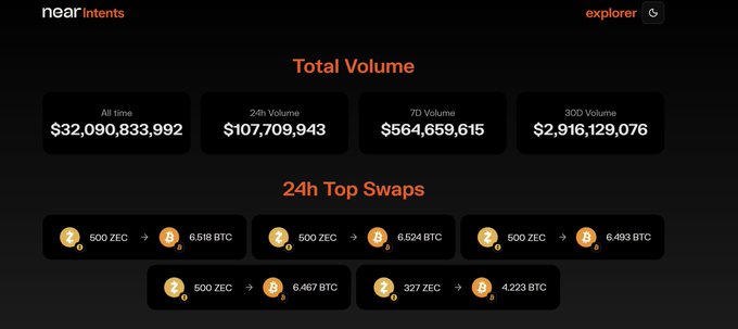 Near Intents dashboard showing 'Total Volume' statistics including $32,090,833,992 All time, $107,709,943 24h Volume, $564,659,615 7D Volume, and 24h Top Swaps for ZEC to BTC.
